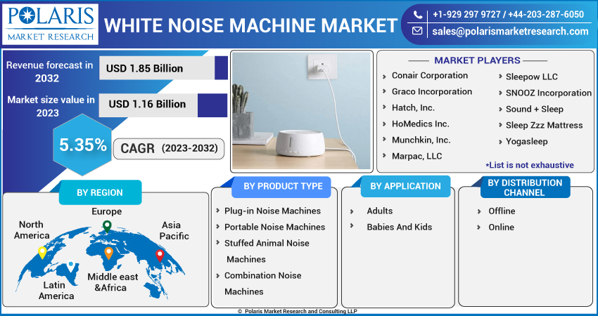 White Noise Machine Market Size, Share 2023